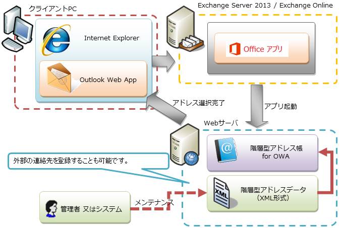 階層型アドレス帳 for OWA：システム構成図