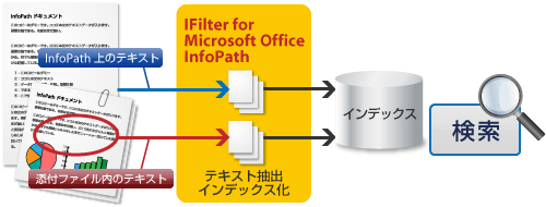 IFilter for Microsoft Office InfoPath 構成図