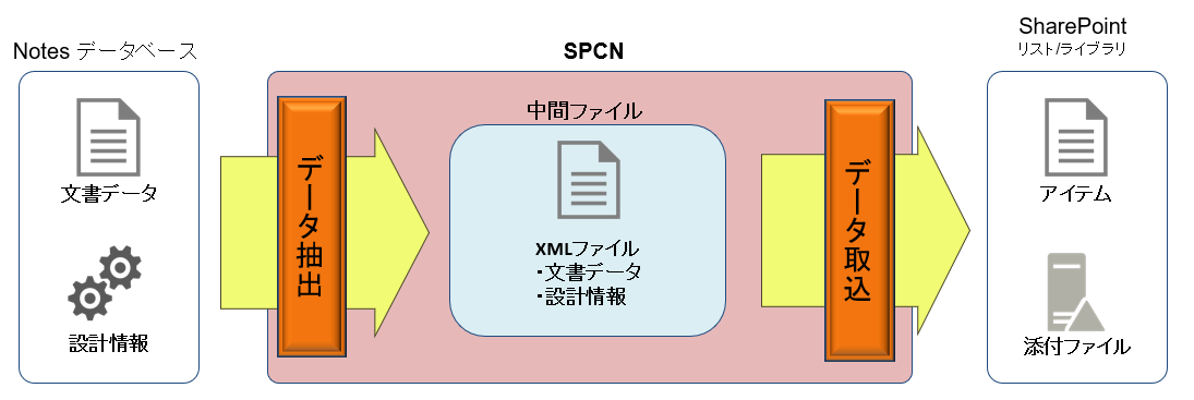 SPCN：移行概要イメージ