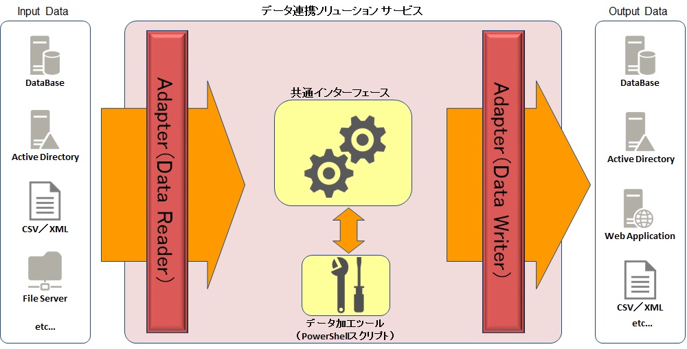 データ連携ソリューションの構成図