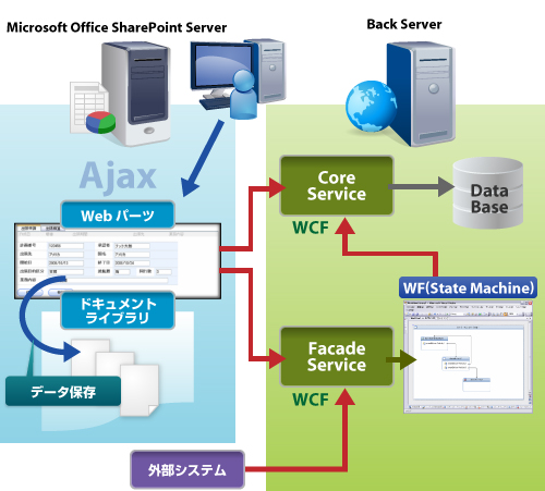 旅費精算ワークフローの構成図