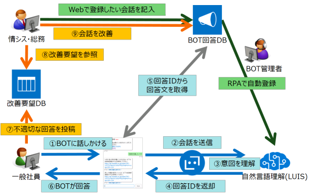 FAQ BOT on SharePoint：FAQ BOTで問い合わせ業務改善