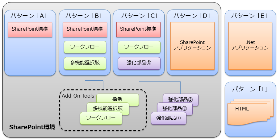 移行パターン