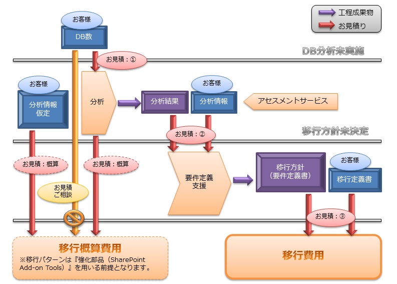 お見積り