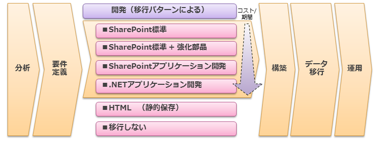 アプリケーション移行の工程